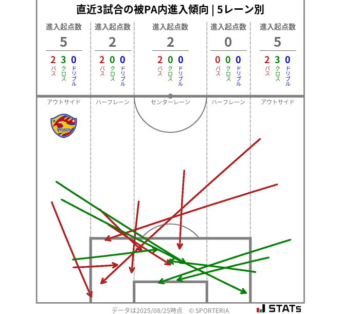 被PA内への進入傾向