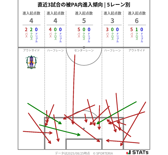 被PA内への進入傾向