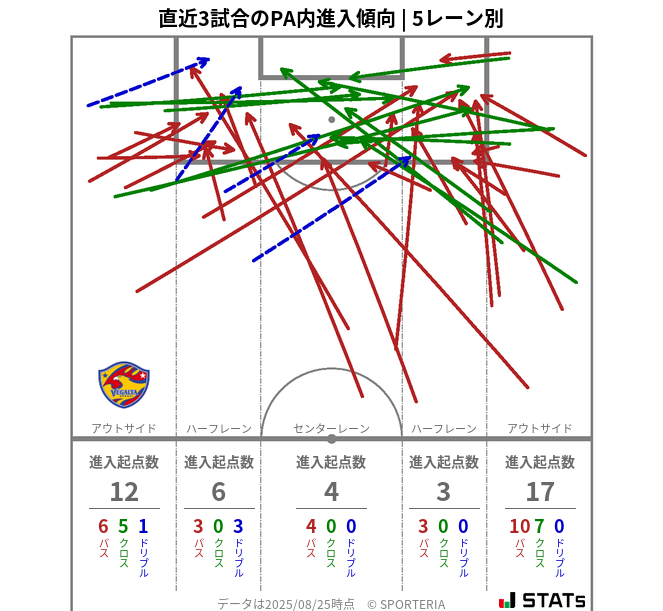 PA内への進入傾向