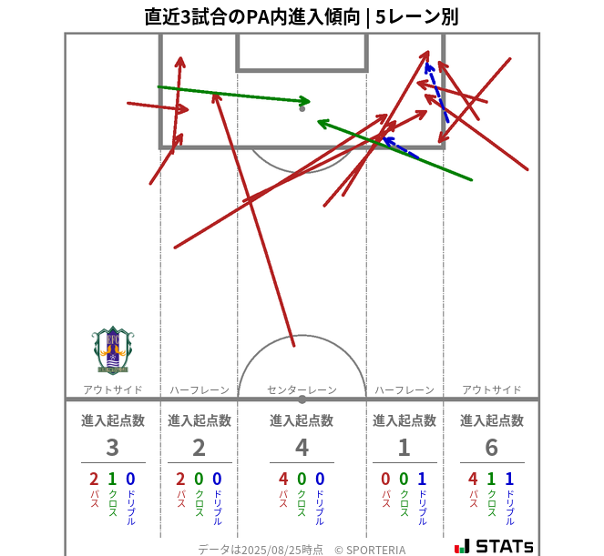 PA内への進入傾向
