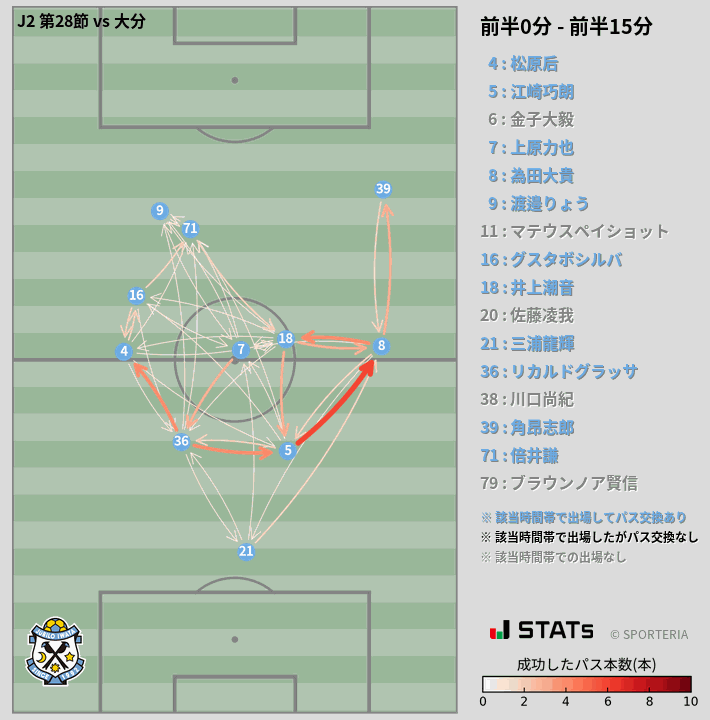 時間帯別パスネットワーク図