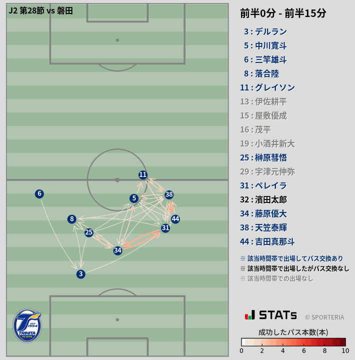 時間帯別パスネットワーク図