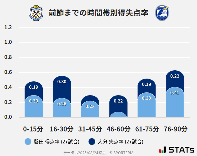 時間帯別得失点率