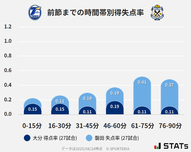 時間帯別得失点率