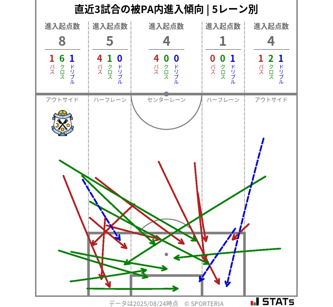 被PA内への進入傾向