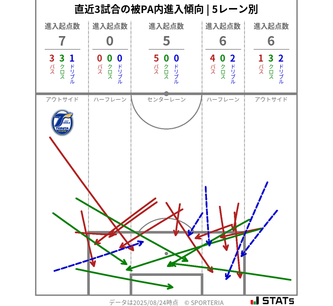被PA内への進入傾向