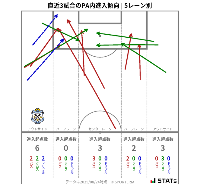 PA内への進入傾向