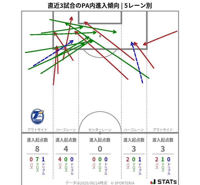 PA内への進入傾向