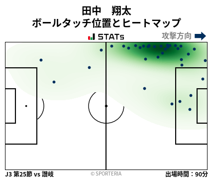 ヒートマップ - 田中　翔太