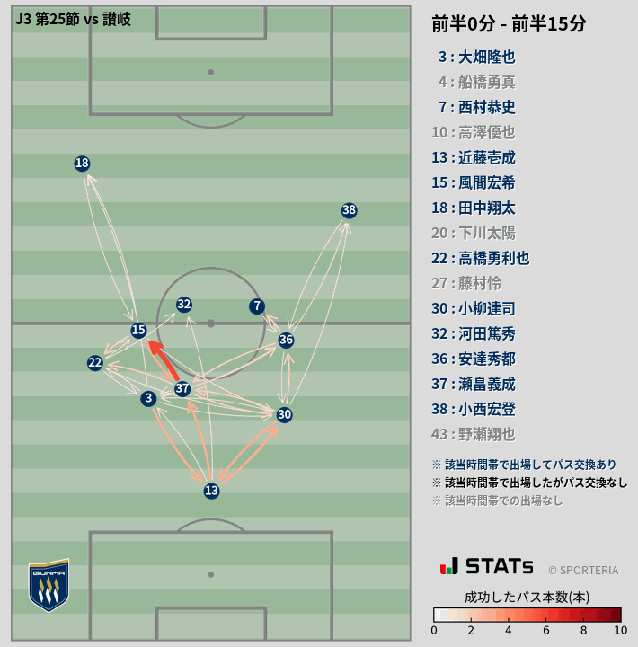 時間帯別パスネットワーク図