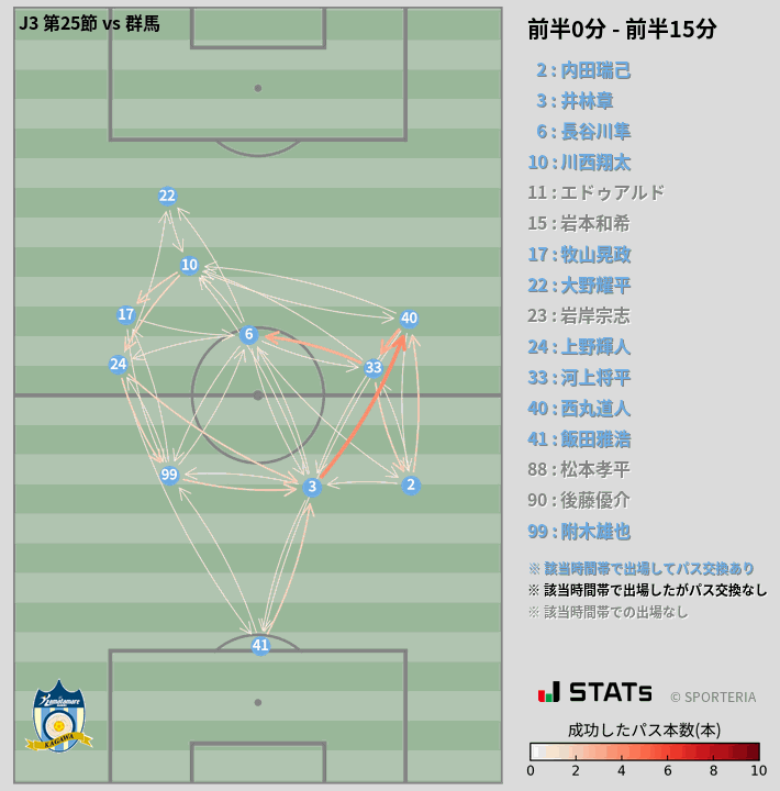 時間帯別パスネットワーク図