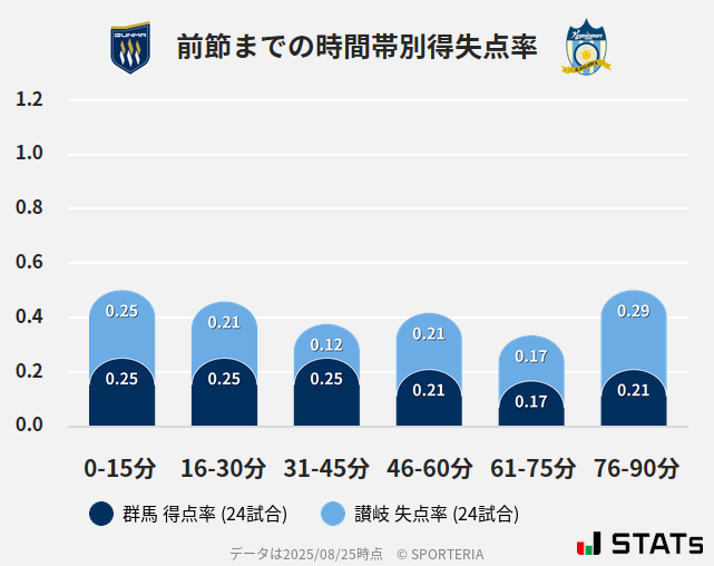 時間帯別得失点率