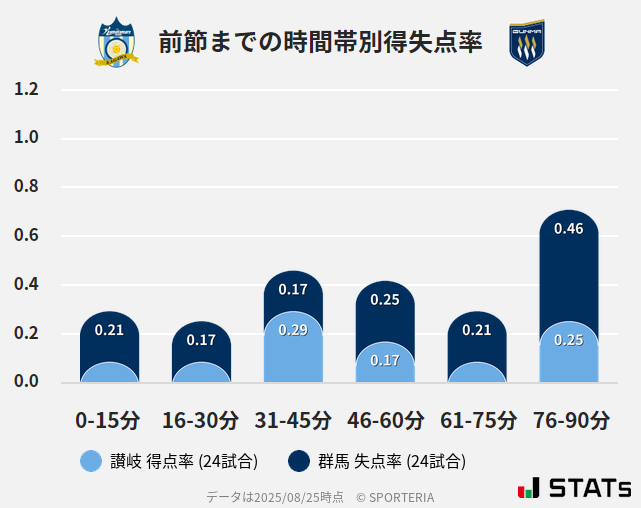 時間帯別得失点率