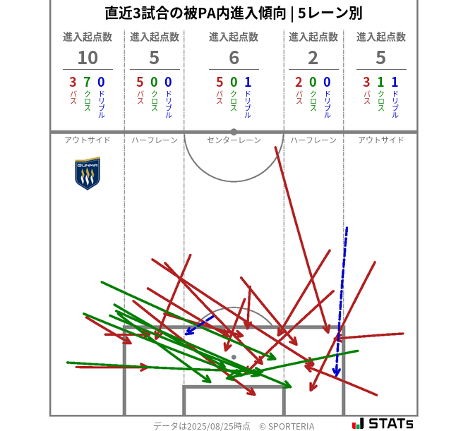 被PA内への進入傾向