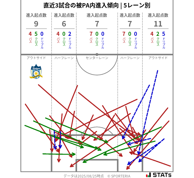 被PA内への進入傾向