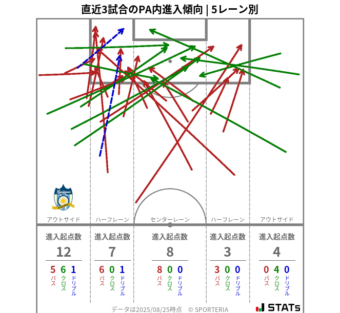 PA内への進入傾向