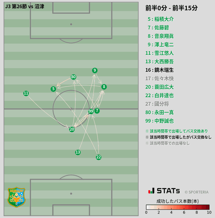 時間帯別パスネットワーク図
