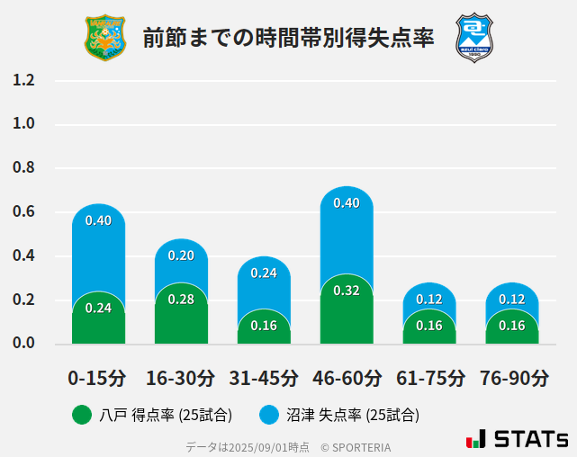 時間帯別得失点率