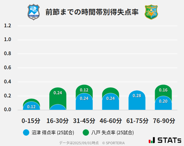 時間帯別得失点率