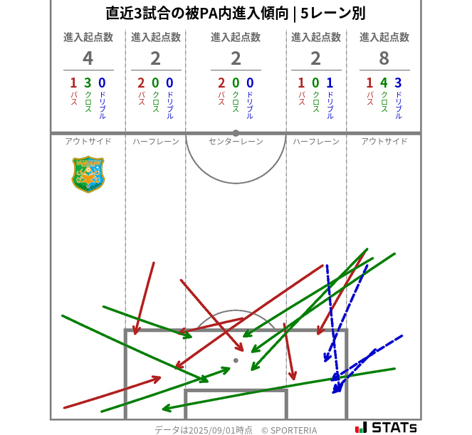 被PA内への進入傾向