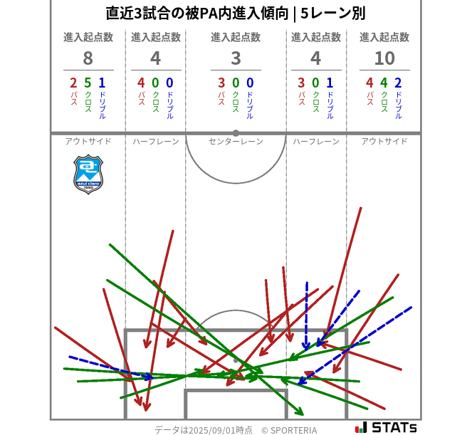 被PA内への進入傾向