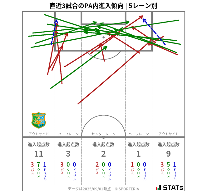 PA内への進入傾向