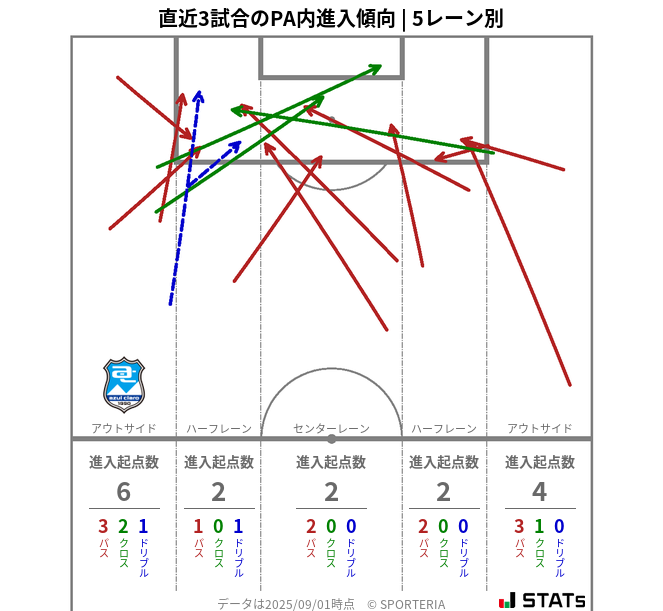 PA内への進入傾向