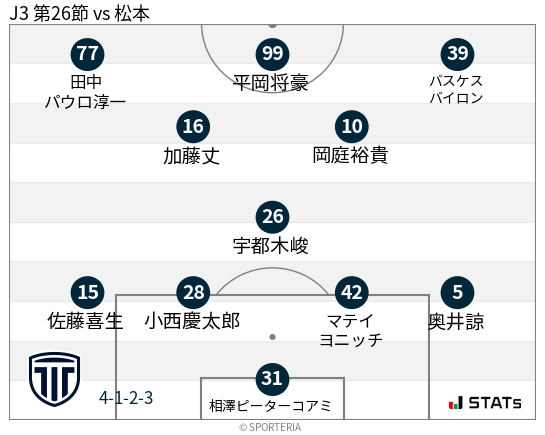 フォーメーション図