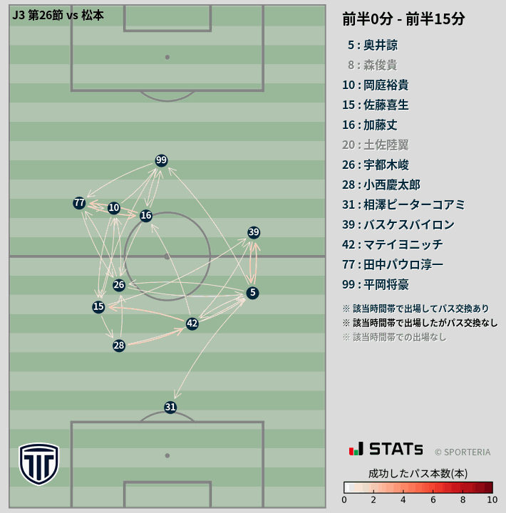 時間帯別パスネットワーク図
