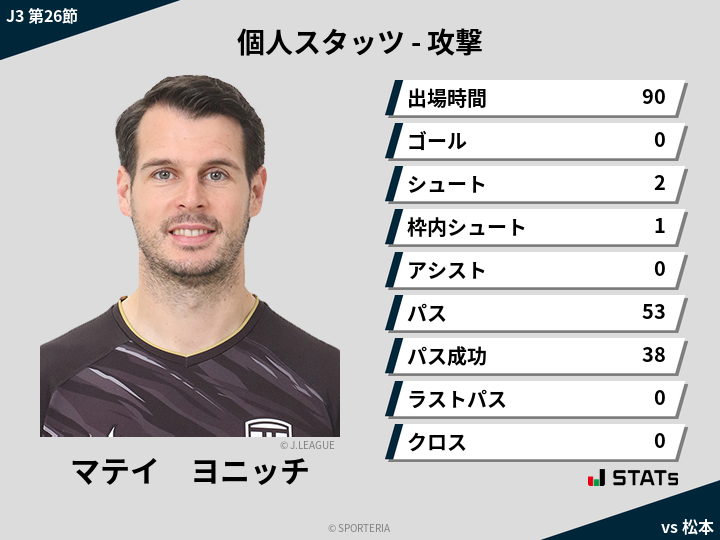 攻撃スタッツ - マテイ　ヨニッチ