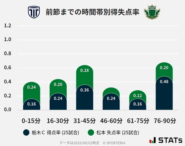 時間帯別得失点率