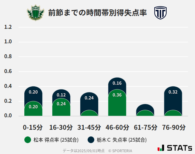 時間帯別得失点率
