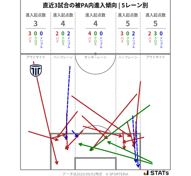 被PA内への進入傾向