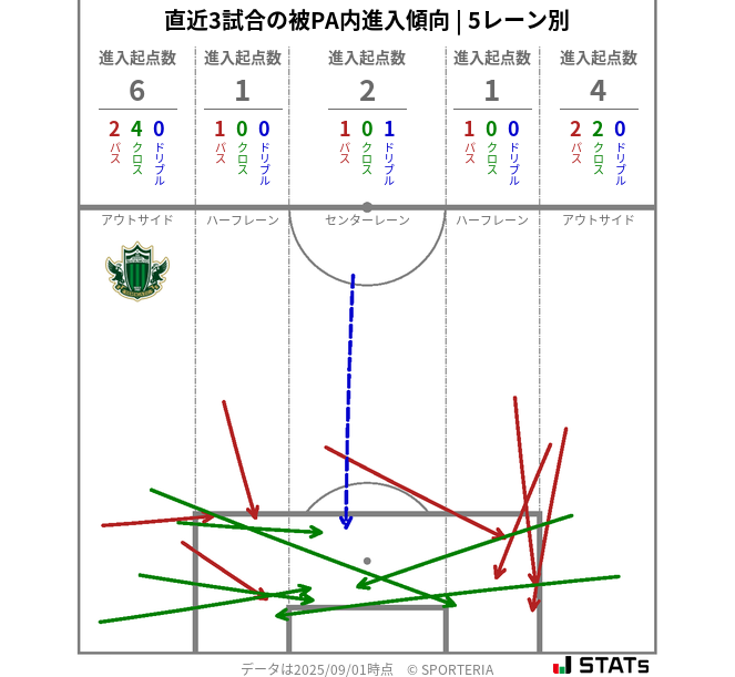 被PA内への進入傾向