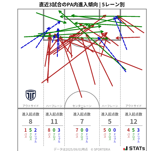 PA内への進入傾向