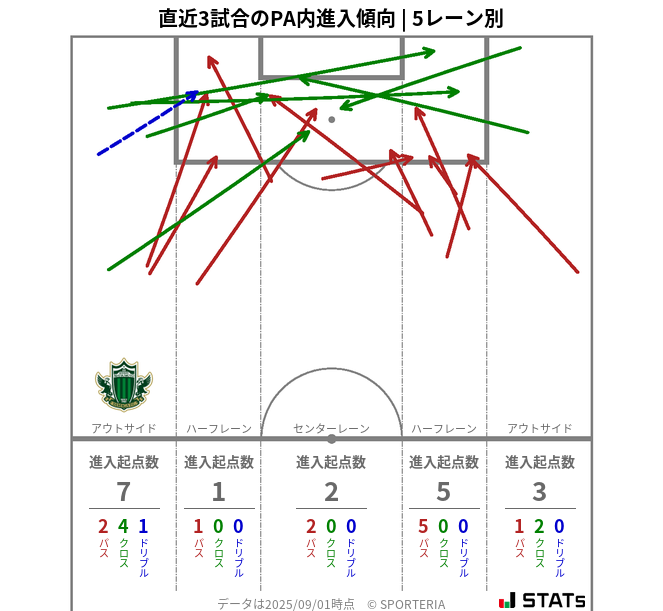PA内への進入傾向