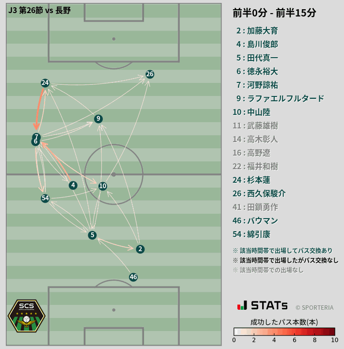 時間帯別パスネットワーク図