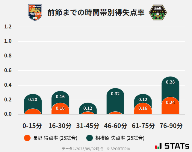 時間帯別得失点率