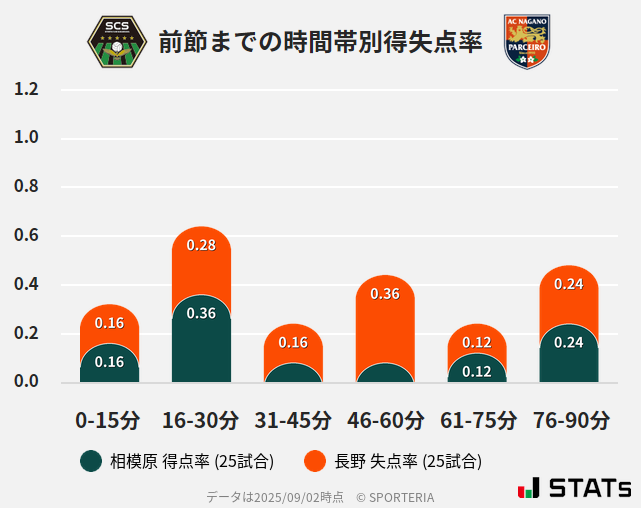 時間帯別得失点率