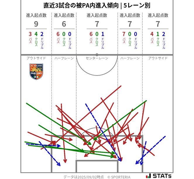 被PA内への進入傾向