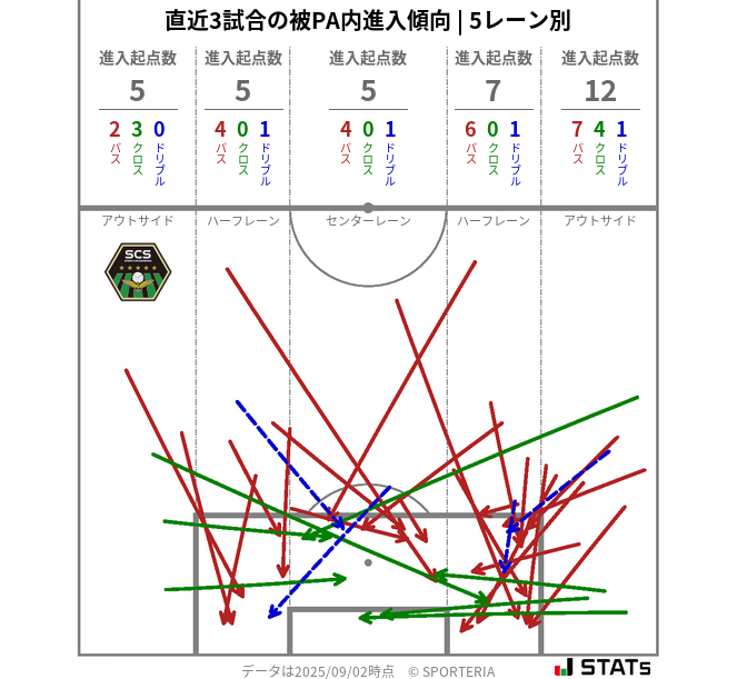 被PA内への進入傾向