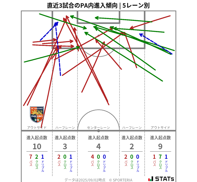 PA内への進入傾向