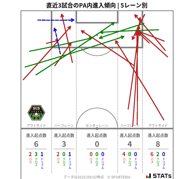 PA内への進入傾向