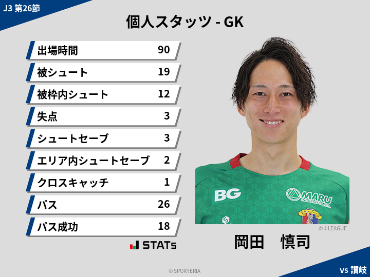 GKスタッツ - 岡田　慎司