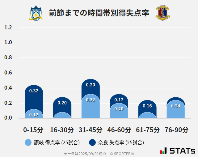 時間帯別得失点率