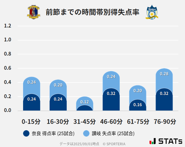 時間帯別得失点率