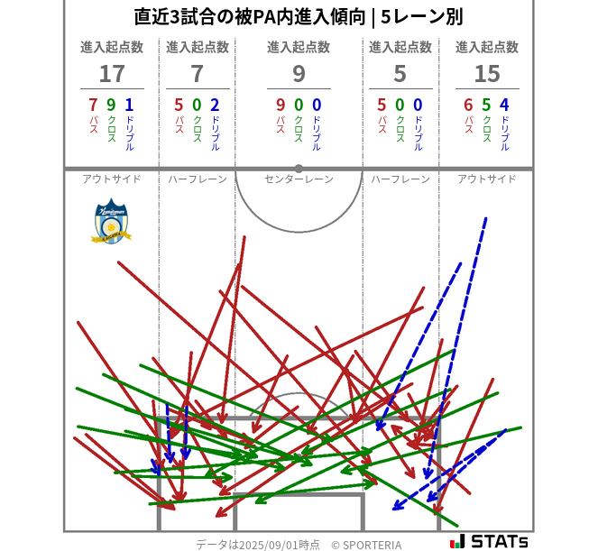 被PA内への進入傾向
