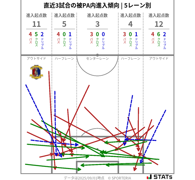 被PA内への進入傾向