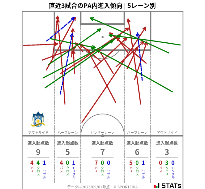 PA内への進入傾向