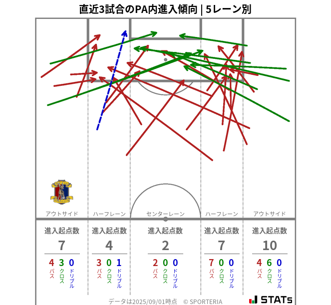 PA内への進入傾向